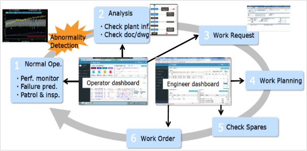 IoT Solutions For Power Plants & Remote Monitoring & Diagnostics Centre (RMDC)