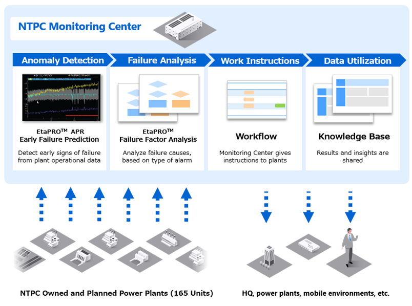 ntpc-monitoring